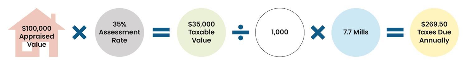 $100,000 Appraised Value x 35% Assessment Rate = $35,000 Taxable Value divided by 1,000 x 7.7 Mills = $269.50 taxes due/year